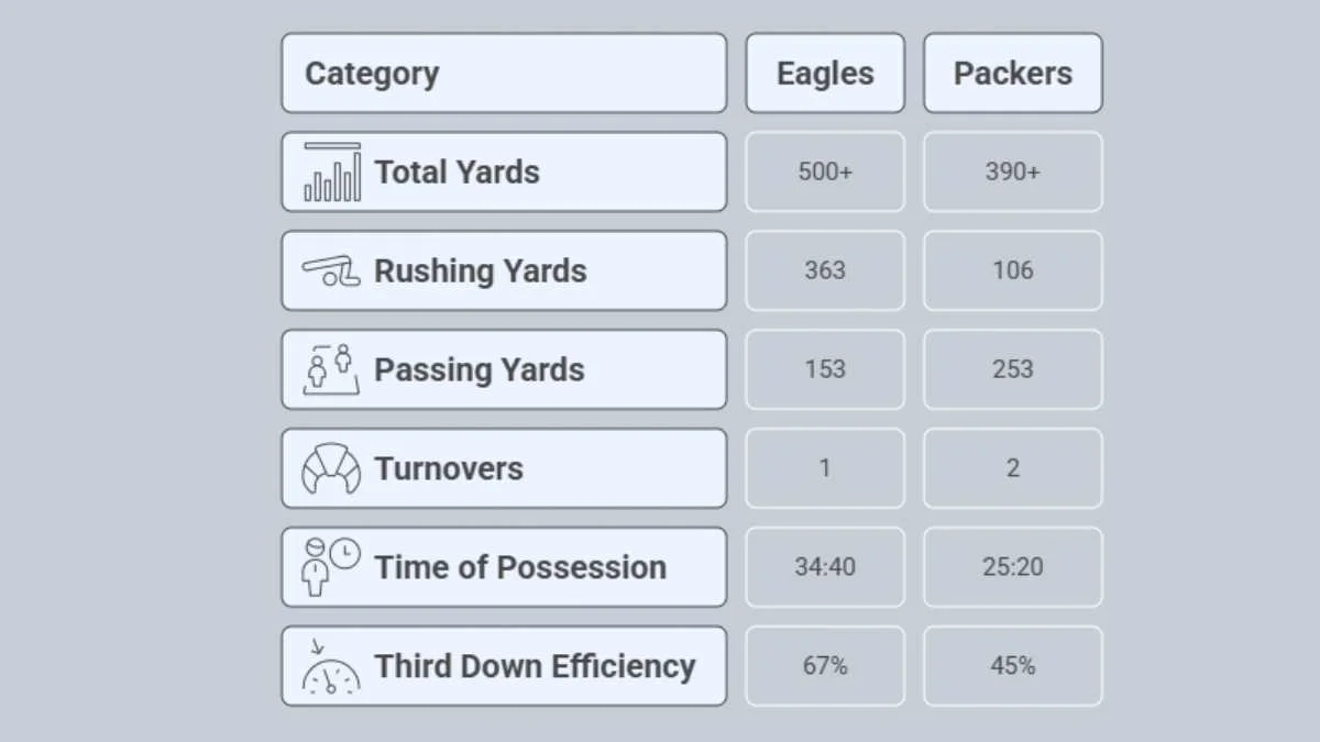 Green Bay Packers vs Philadelphia Eagles Match Player Stats