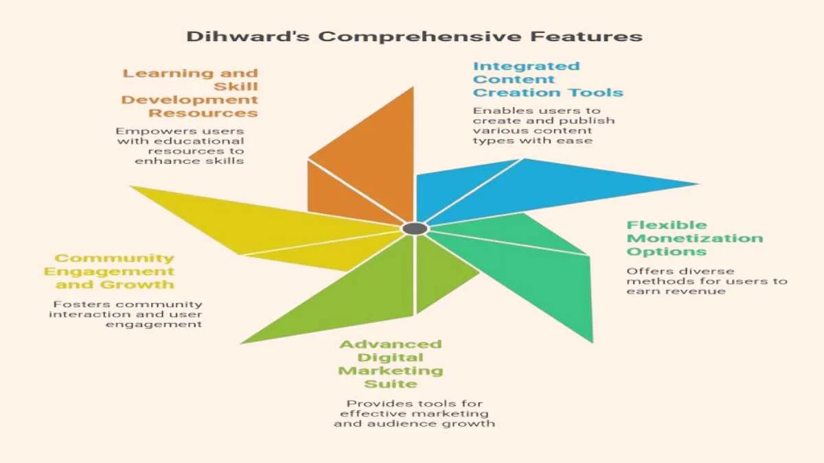 Dihward